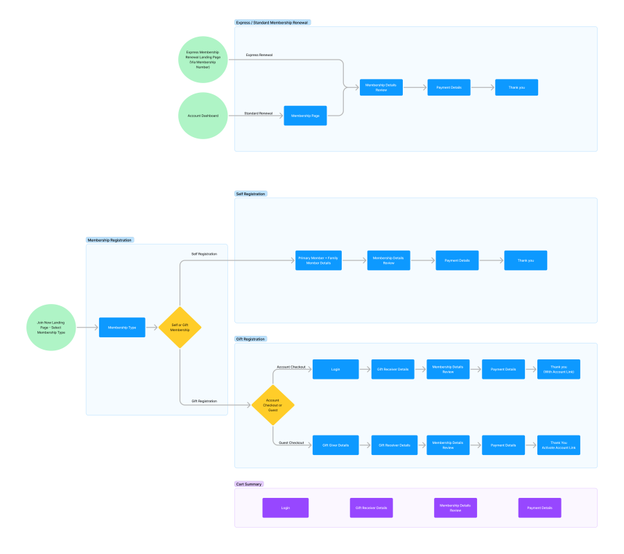 CAA SK - User Flows